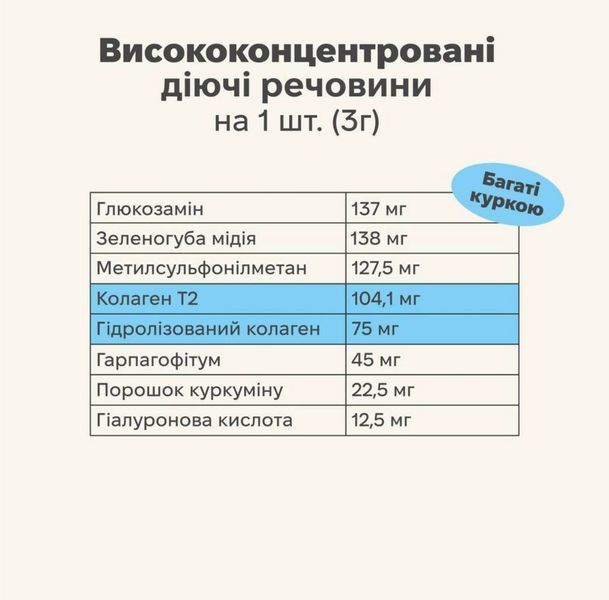 Вітамінний комплекс для м'язів та зв'язок собак Treatsy Hip & Joint (60 шт) 722 фото